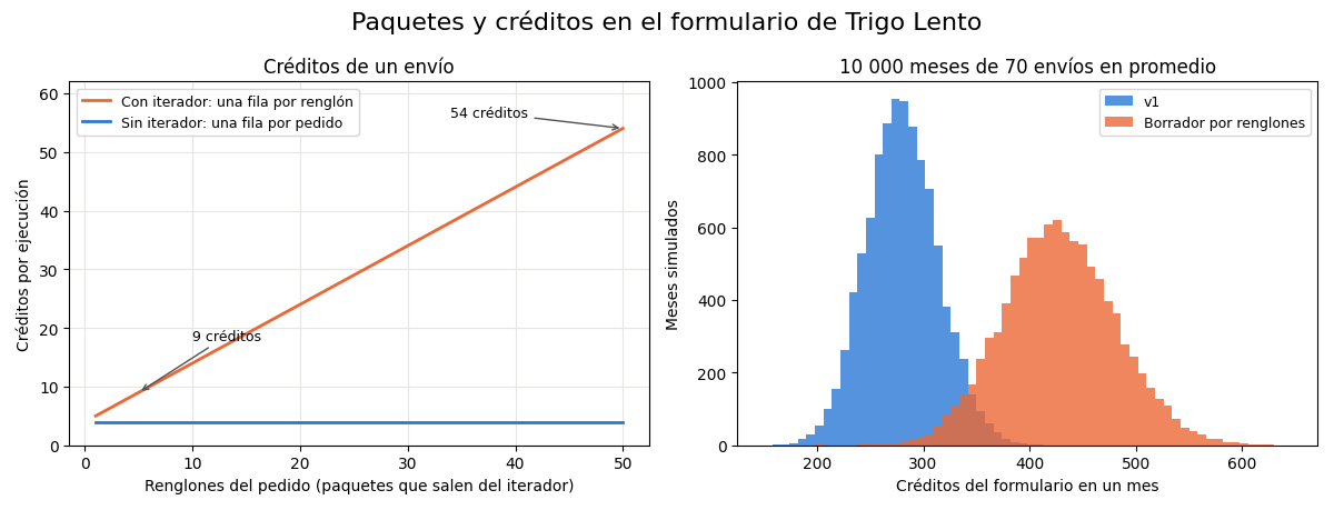 Gráfica: Créditos frente a paquetes. Créditos por ejecución frente a paquetes y simulación de 10 000 meses