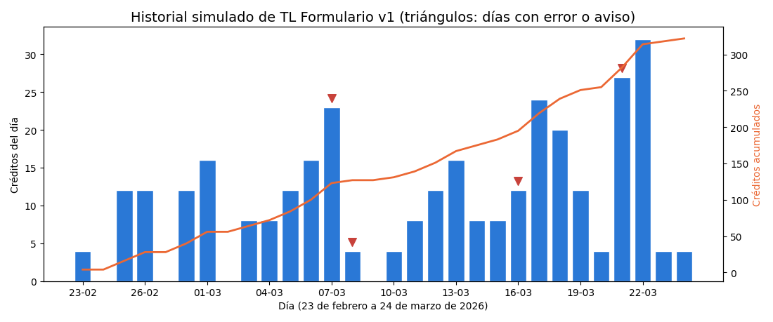 Gráfica: Un historial de 30 días. Historial simulado de 30 días del escenario con ajustes por omisión y documentados