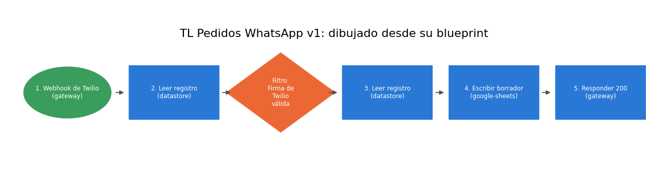 Gráfica: TL Pedidos WhatsApp v1. Lectura del blueprint TL Pedidos WhatsApp v1 y dibujo con la paleta de la serie