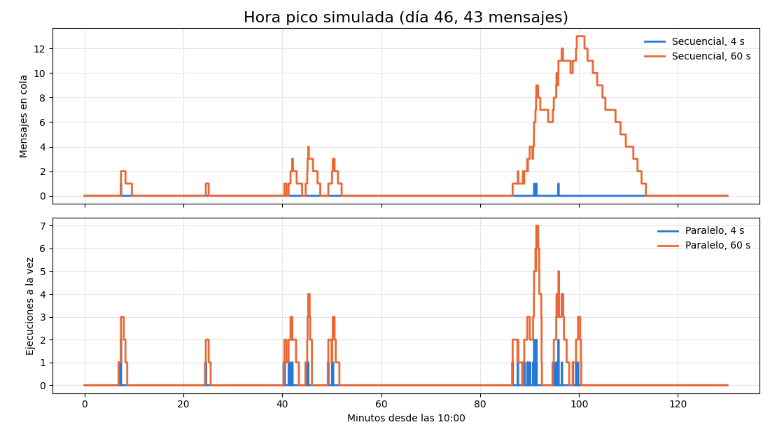Gráfica: La cola del webhook en la hora pico. Simulación de la cola del webhook en la hora pico: secuencial frente a paralelo