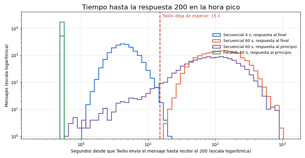Gráfica: Responder a tiempo. Tiempo hasta la respuesta 200 y reintentos del emisor con el límite de 15 s de Twilio