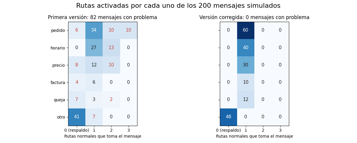 Gráfica: Probar los filtros en Python. Cobertura de las rutas: huecos, solapes y rutas equivocadas antes y después de corregir