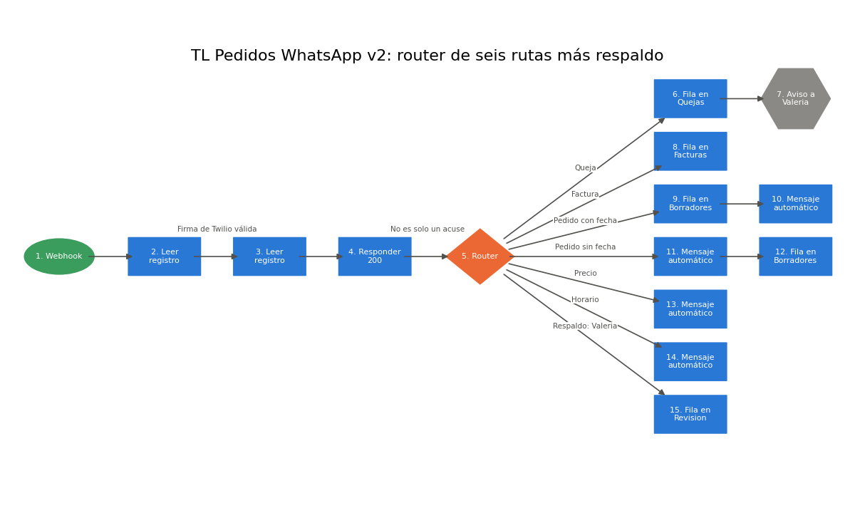 Gráfica: El blueprint de TL Pedidos WhatsApp v2. Lectura del blueprint TL Pedidos WhatsApp v2, comprobación de sus filtros y dibujo