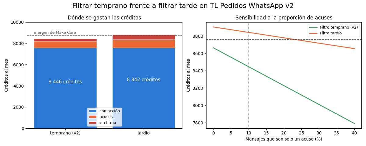Gráfica: Filtrar temprano. Créditos al mes con los filtros al principio (v2) frente a los mismos filtros al final