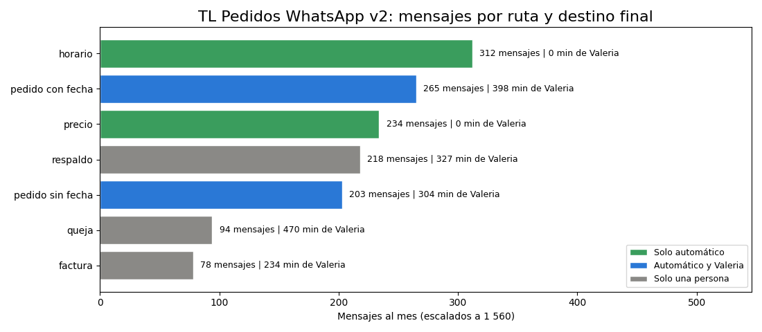 Gráfica: ¿Quién atiende cada mensaje?. Flujo de mensajes al mes por ruta y destino final, con los minutos de Valeria