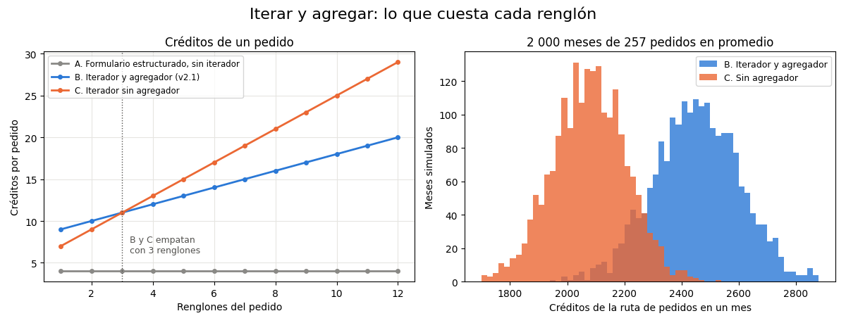 Gráfica: Los agregadores. Iterador y agregador simulados: créditos por pedido y por mes