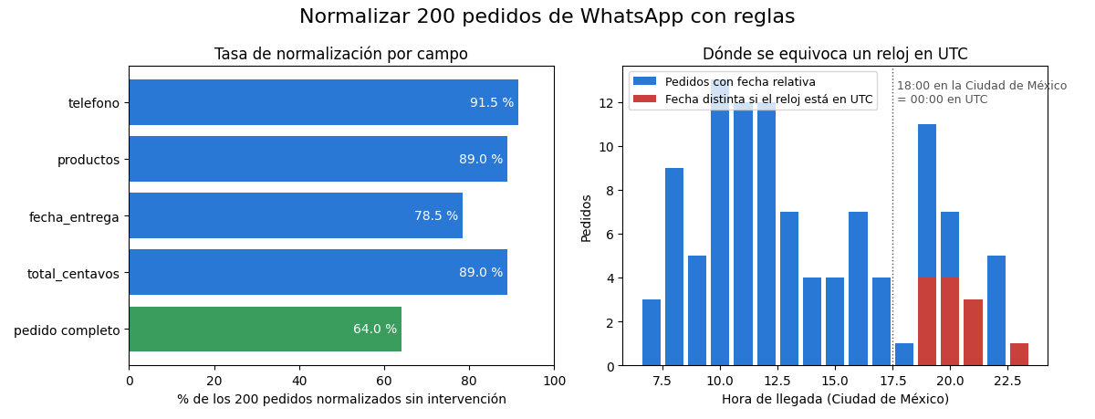 Gráfica: Normalizar el pedido en Make. Normalización de 200 pedidos de WhatsApp con las reglas de la v2.1
