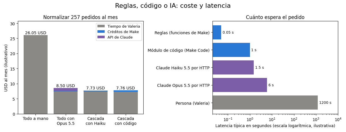 Gráfica: Reglas, código o IA. Reglas, módulo de código o modelo de lenguaje: cobertura, coste y latencia