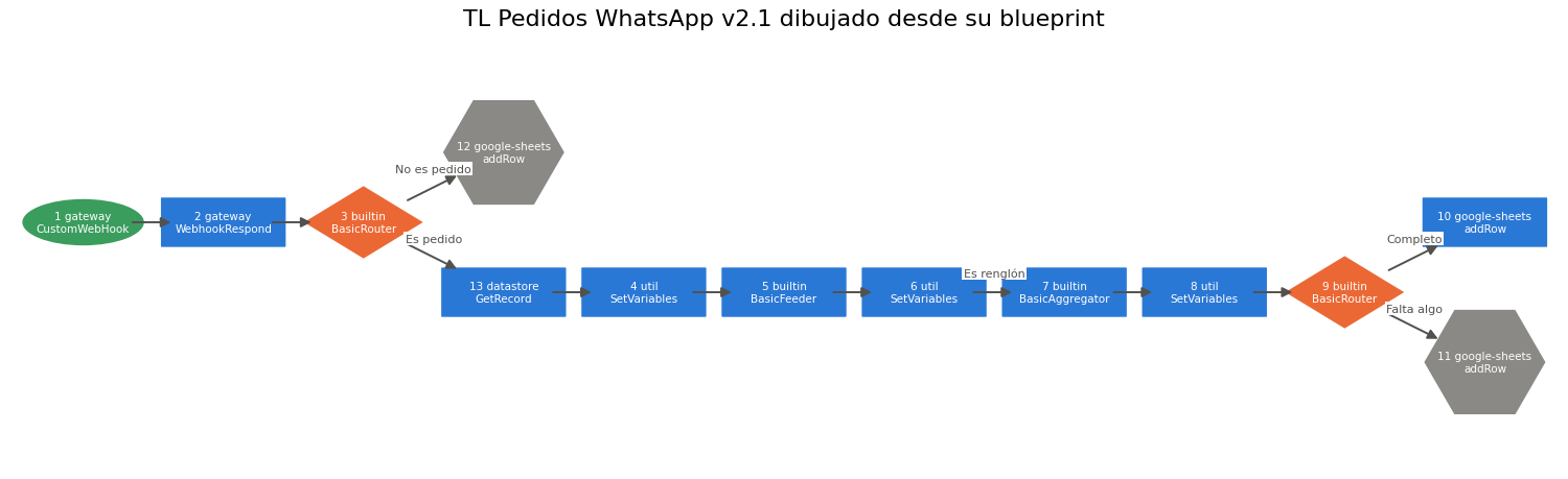 Gráfica: TL Pedidos WhatsApp v2.1. TL Pedidos WhatsApp v2.1: ensamblar el blueprint, validarlo, contar créditos y dibujarlo