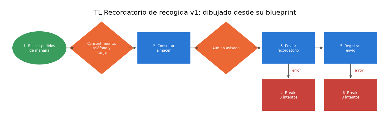 Gráfica: Exportar, validar y simular. Validación del blueprint TL Recordatorio de recogida v1 y dibujo con la paleta de la serie