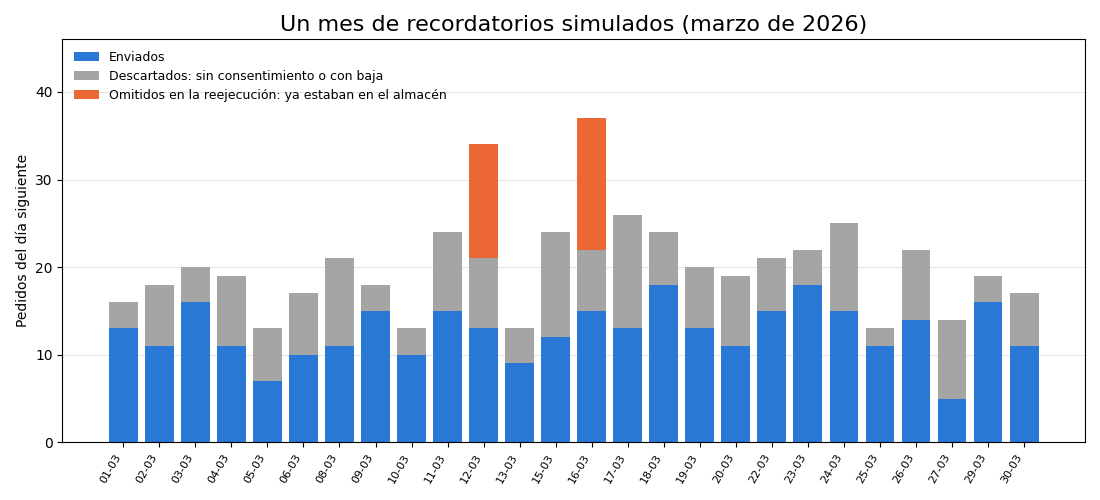 Gráfica: Un mes de corridas. Un mes simulado de 26 corridas programadas, con reejecuciones manuales
