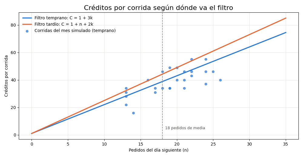 Gráfica: Créditos por corrida. Créditos por corrida y al mes con filtro temprano y con filtro tardío