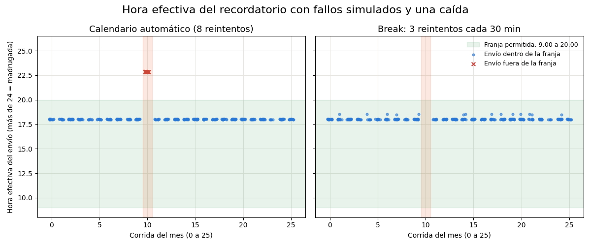 Gráfica: Reintentos y franja horaria. Fallos del envío, reintentos y hora efectiva del recordatorio frente a la franja de 9:00 a 20:00
