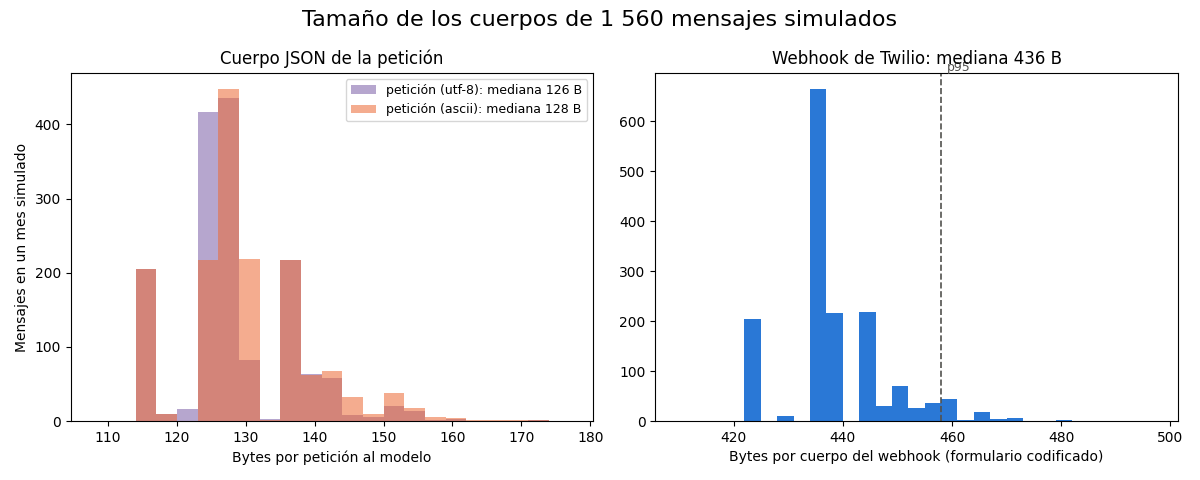 Gráfica: ¿Cuánto pesa un mensaje?. Tamaño en bytes de los cuerpos que viajan: webhook de Twilio y petición al modelo