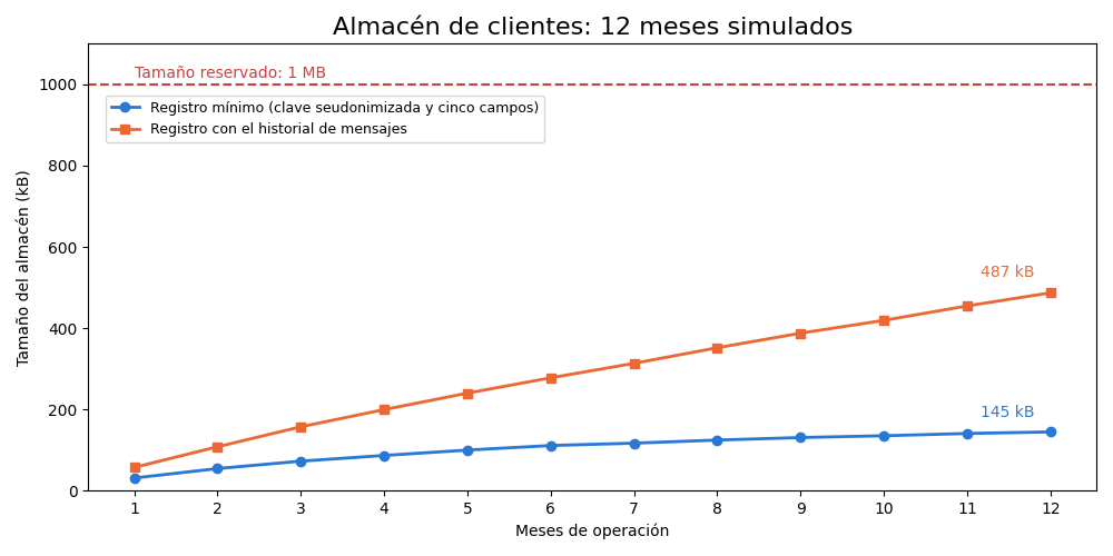 Gráfica: ¿Cabe en un mega?. Crecimiento del almacén de clientes en 12 meses simulados frente al tamaño reservado