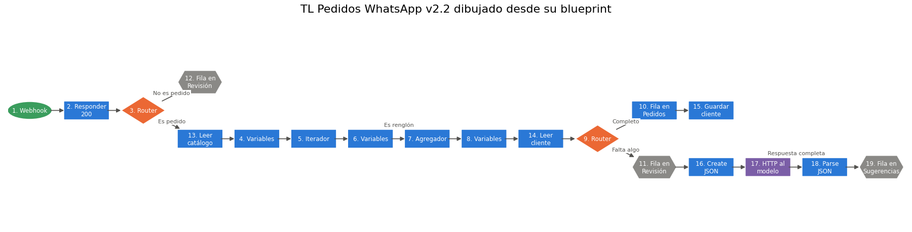 Gráfica: TL Pedidos WhatsApp v2.2. TL Pedidos WhatsApp v2.2: ensamblar, validar, contar créditos y dibujar el escenario