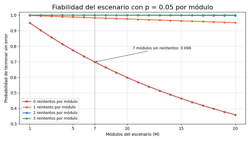 Gráfica: La matemática de la fiabilidad. Fiabilidad analítica de un escenario con M módulos y k reintentos por módulo
