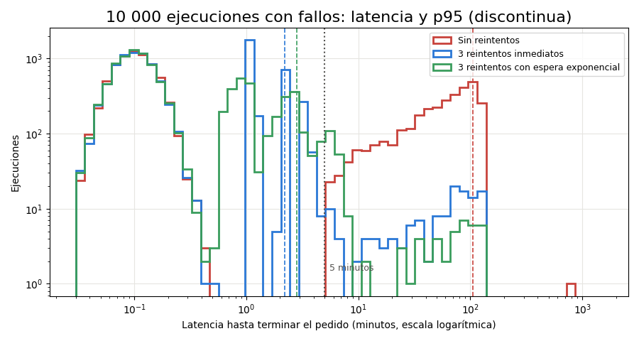 Gráfica: Diez mil ejecuciones con fallos. Monte Carlo de 10 000 ejecuciones con simular_post y tres políticas de reintento