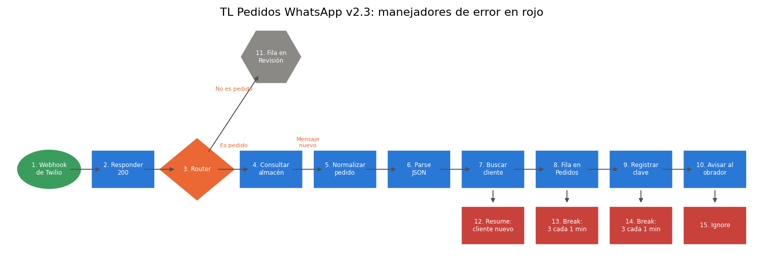 Gráfica: TL Pedidos WhatsApp v2.3. Lectura, validación y dibujo de TL Pedidos WhatsApp v2.3 con sus manejadores de error