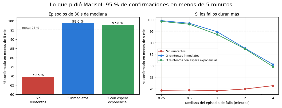 Gráfica: Lo que pidió Marisol. Nivel de servicio de Marisol: confirmaciones en menos de 5 minutos por política