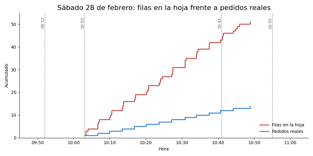 Gráfica: Qué pasó: la línea de tiempo. Línea de tiempo del incidente, tiempos de detección, mitigación y resolución