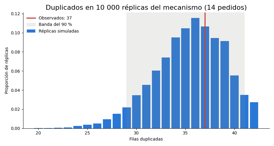 Gráfica: El mecanismo. Simulación del mecanismo: hoja lenta, espera de 10 s y hasta tres reintentos