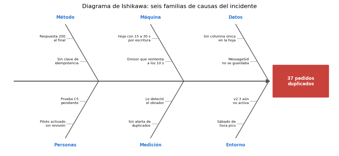 Gráfica: Diagrama de Ishikawa. Diagrama de Ishikawa del incidente con matplotlib.patches