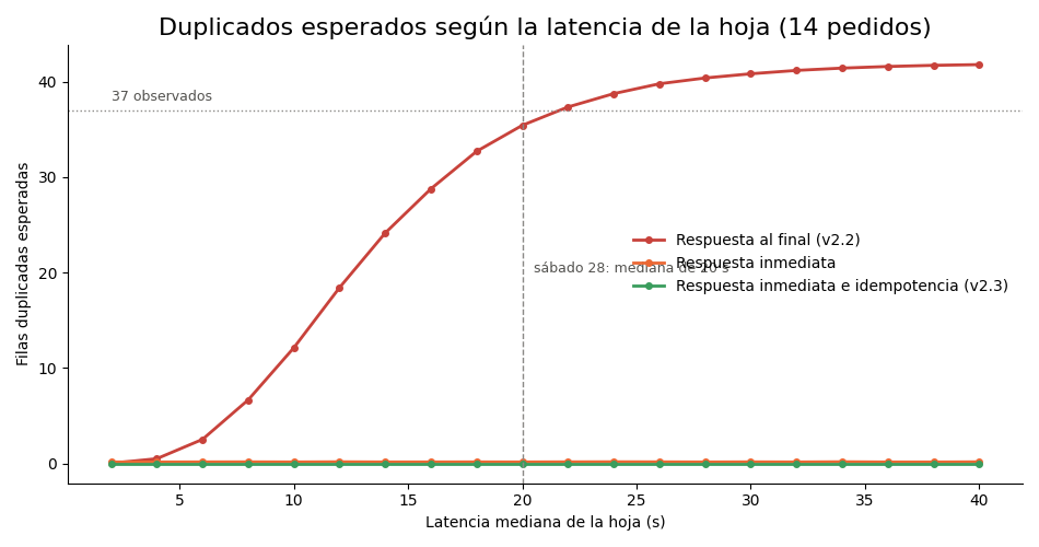 Gráfica: La corrección. Duplicados esperados frente a la latencia de la hoja para tres diseños
