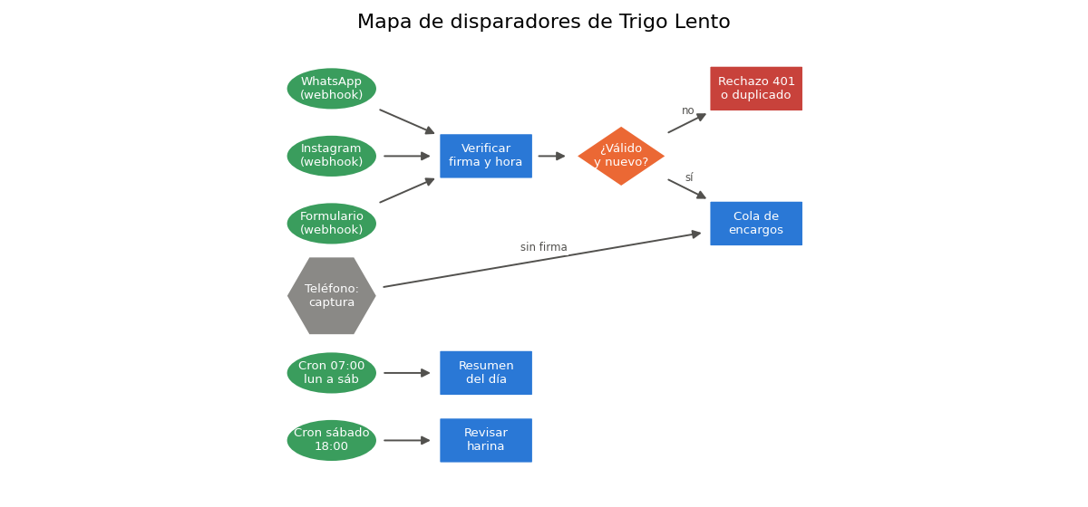 Gráfica: Los disparadores de Trigo Lento. Mapa de disparadores de Trigo Lento con dibujar_flujo