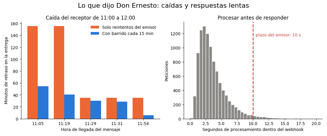 Gráfica: Lo que dijo Don Ernesto. Caída del receptor de 11:00 a 12:00, reintentos del emisor y tiempo de respuesta
