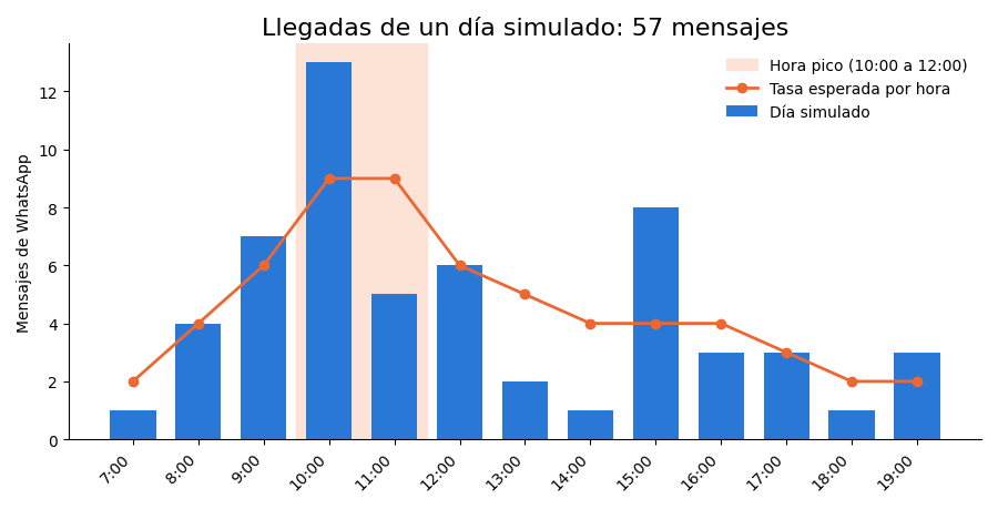 Gráfica: Los eventos que ponen en marcha el flujo. Llegadas de mensajes por hora con un proceso de Poisson no homogéneo