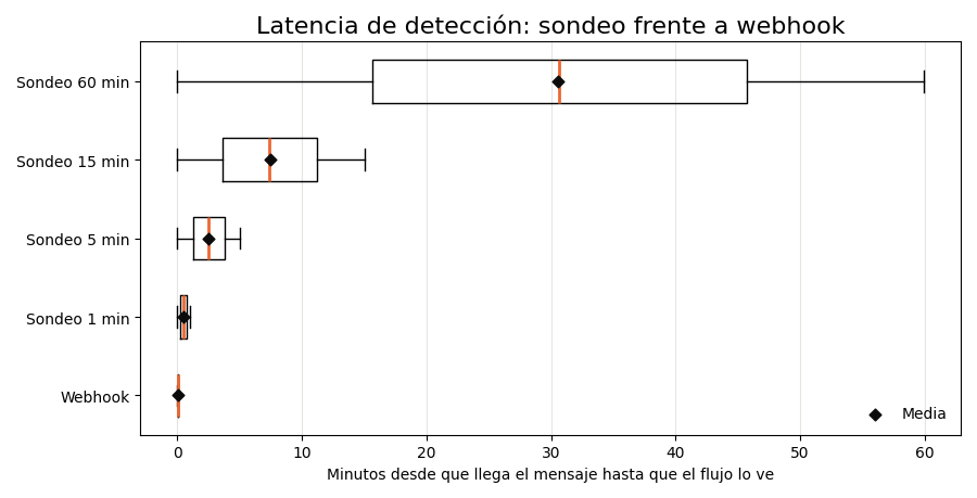 Gráfica: Sondeo frente a webhook. Latencia de detección con sondeo cada 1, 5, 15 y 60 minutos