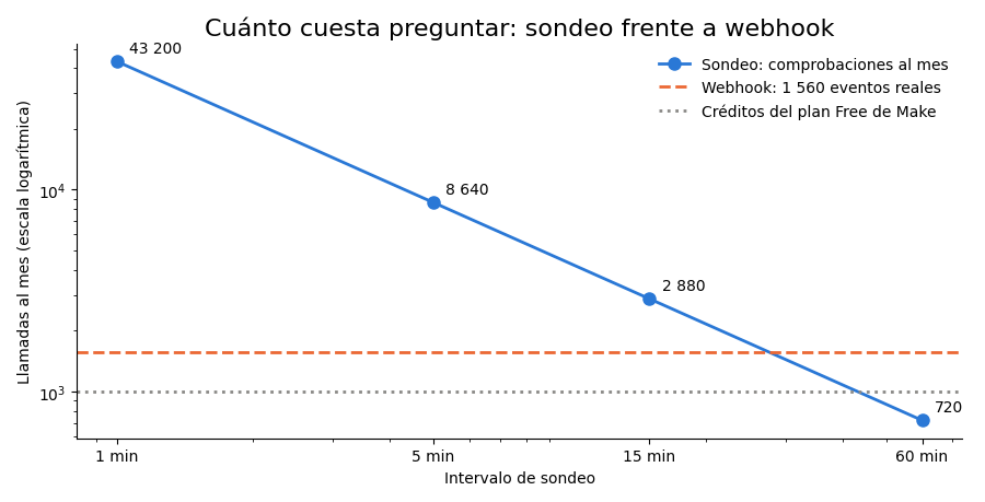 Gráfica: Sondeo frente a webhook. Comprobaciones al mes por intervalo frente a los eventos de un webhook