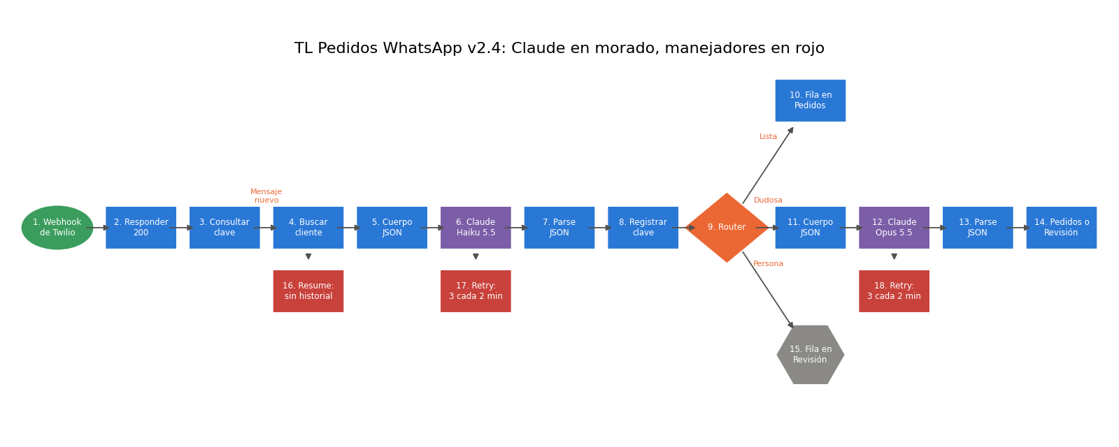 Gráfica: TL Pedidos WhatsApp v2.4. Lectura, validación, créditos y dibujo de TL Pedidos WhatsApp v2.4