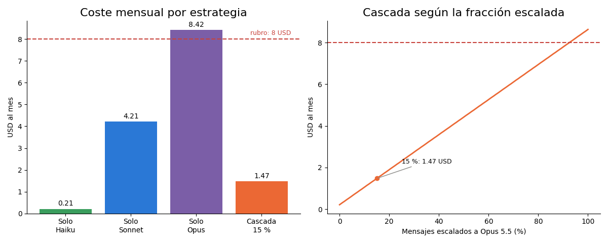 Gráfica: Cuánto cuesta cada estrategia. Coste mensual por estrategia: un modelo para todo o cascada con escalado a Opus 5.5