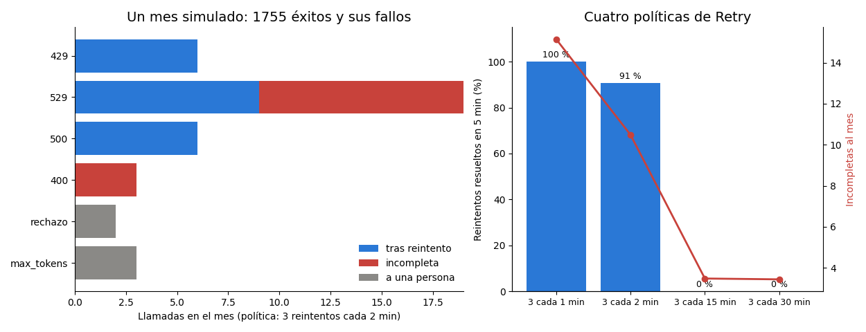 Gráfica: Errores de la API. Respuestas simuladas de la API, errores y política de reintento de Make