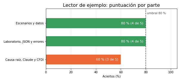 Gráfica: Puntuación por parte. Puntuación por parte con el umbral del 80 %