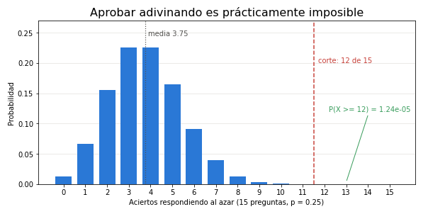 Gráfica: La probabilidad de aprobar por suerte. Probabilidad de aprobar respondiendo al azar con la distribución binomial