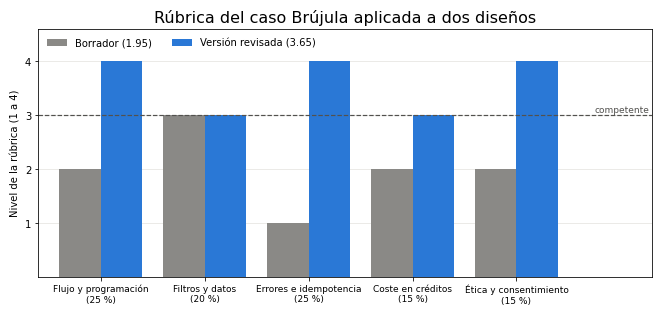 Gráfica: Puntuar un diseño. Rúbrica analítica del caso de Brújula y puntuación ponderada de dos diseños