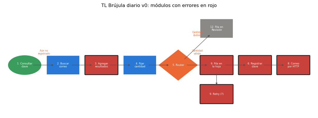 Gráfica: El blueprint roto, dibujado. Dibujo del blueprint roto con los módulos defectuosos en rojo