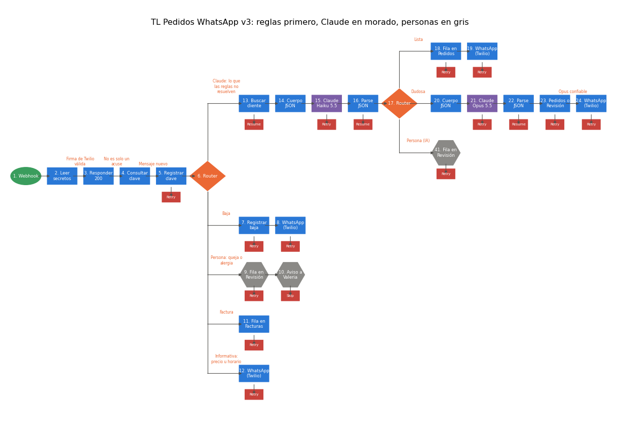 Gráfica: El blueprint completo. Lectura, validación y dibujo de TL Pedidos WhatsApp v3