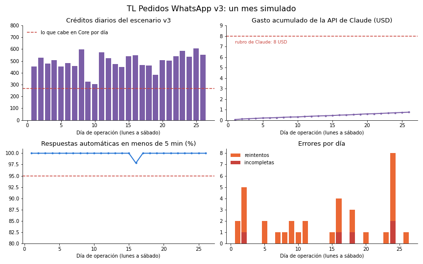 Gráfica: Un mes simulado en producción. Panel de un mes simulado: créditos diarios, gasto de Claude, SLA diario y errores