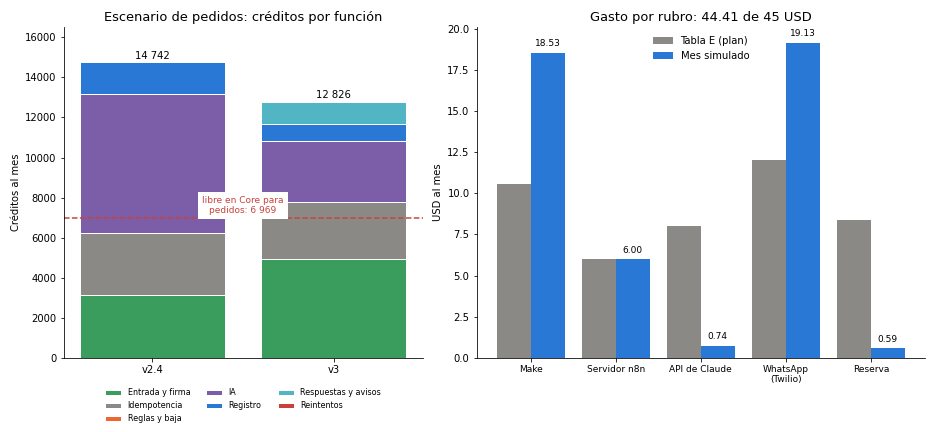 Gráfica: Créditos: dónde se fueron y dónde volvieron. Créditos de la v2.4 frente a la v3 y gasto por rubro frente a la Tabla E