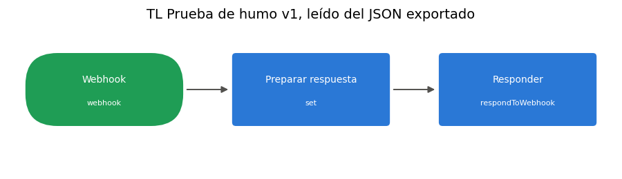 Gráfica: La primera exportación. Revisión, huella y dibujo del workflow exportado