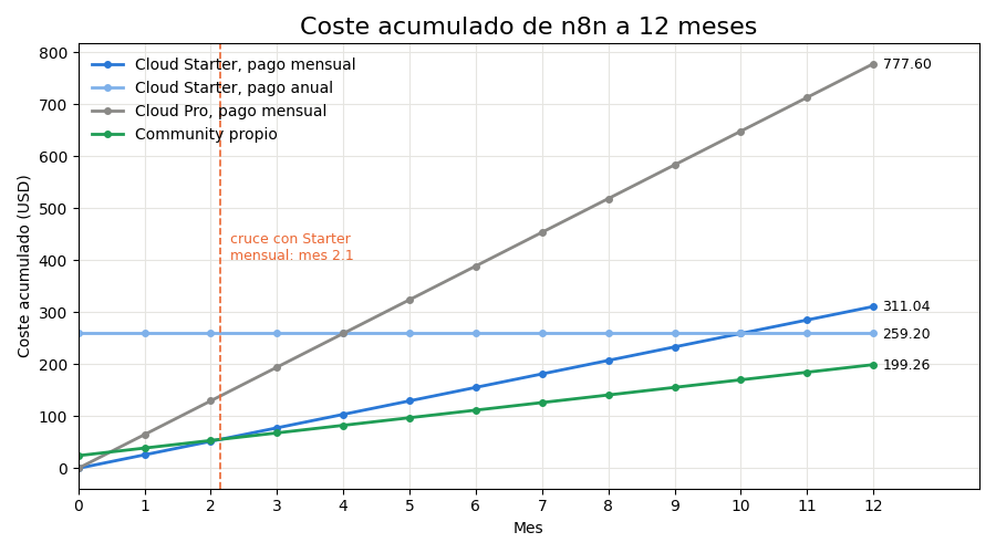 Gráfica: Coste total de propiedad a 12 meses. Coste total de propiedad a 12 meses: suscripción frente a servidor más horas de Valeria