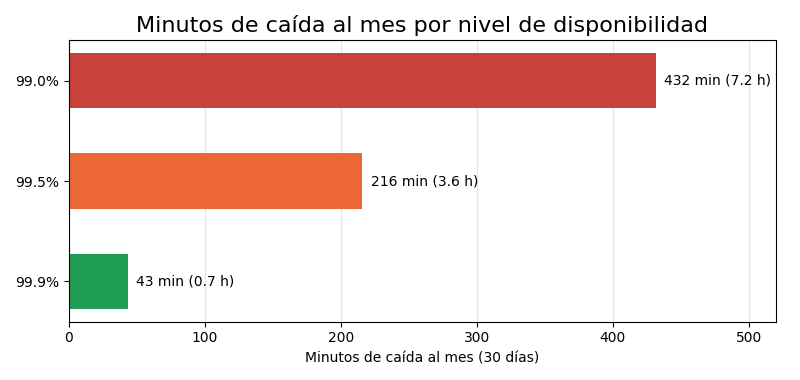 Gráfica: Disponibilidad. Minutos de caída al mes por nivel de disponibilidad y mensajes expuestos