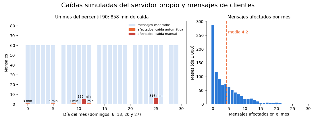 Gráfica: Qué pasa con los webhooks si el servidor cae. Caídas simuladas en 1 000 meses y mensajes de clientes afectados