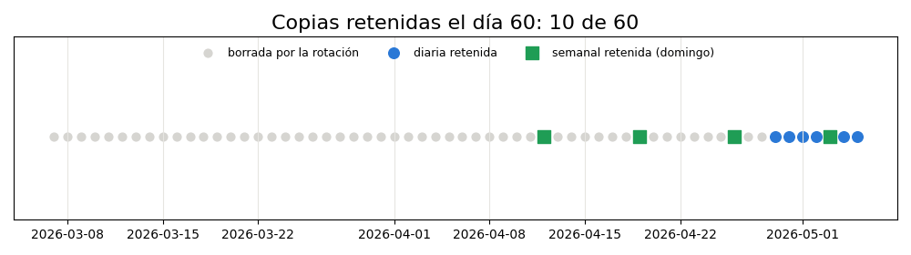 Gráfica: La política de copias. Política de copias de seguridad (7 diarias y 4 semanales) simulada sobre 60 días