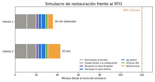 Gráfica: Dos intentos cronometrados. Tiempos del simulacro de restauración frente al RTO de 2 horas