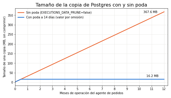 Gráfica: Cuánto pesa una copia. Tamaño de la copia de Postgres a 12 meses con y sin poda de ejecuciones